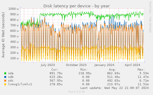 Disk latency per device