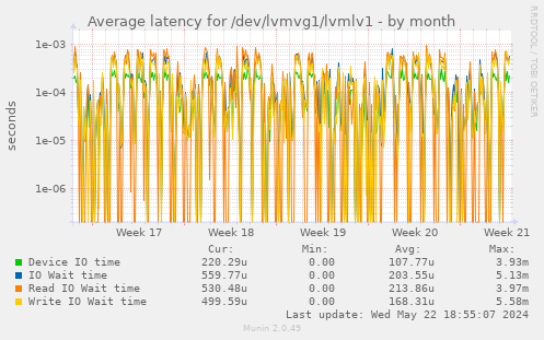 Average latency for /dev/lvmvg1/lvmlv1