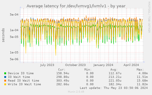 Average latency for /dev/lvmvg1/lvmlv1